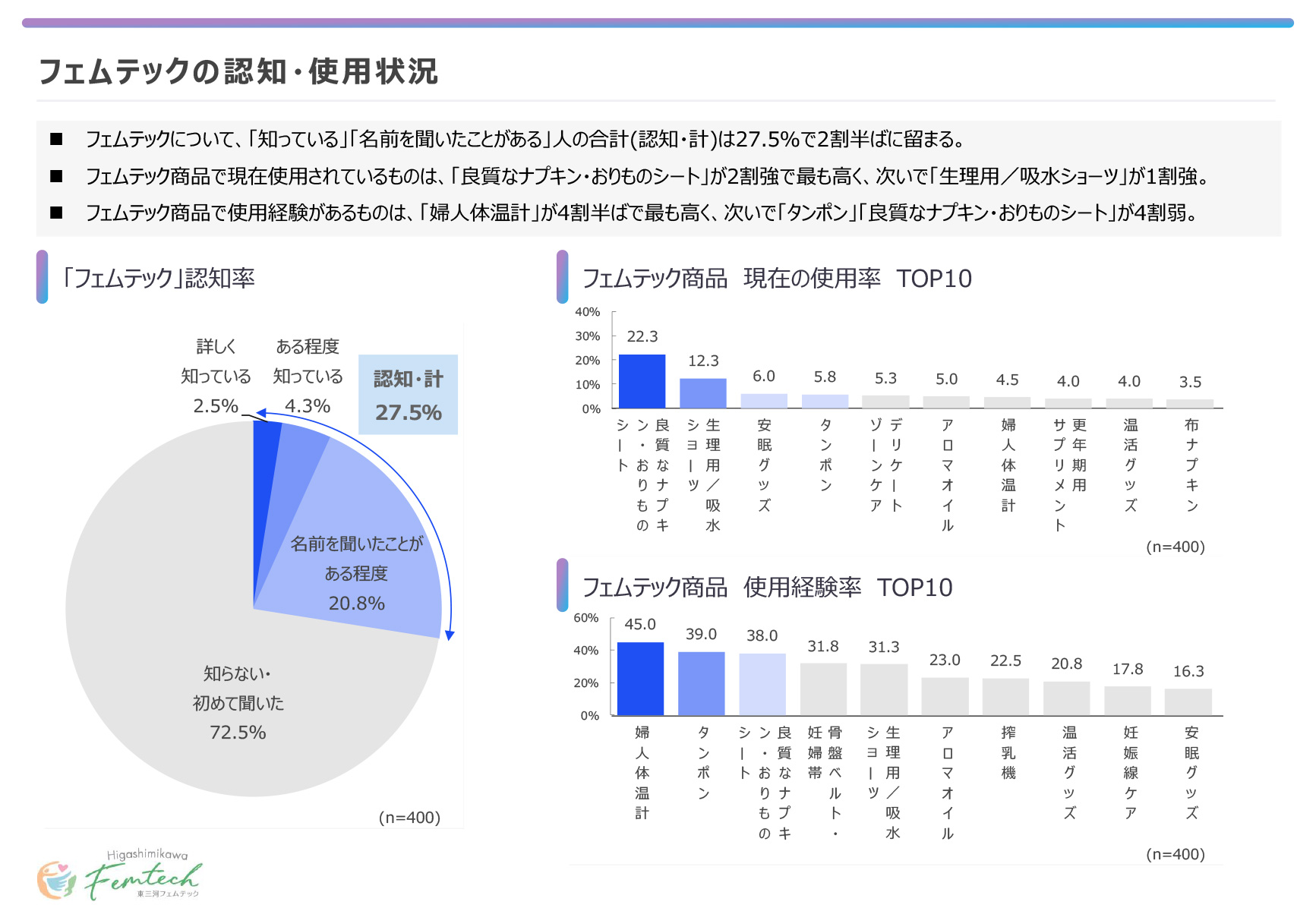 グラフ「フェムテックについて知っていますか」